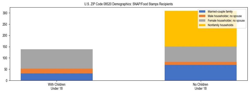 Stacked bar chart showing SNAP/Food Stamps recipient household composition by presence of children under 18 in US ZIP Code 08520, based on 2023 ACS data.