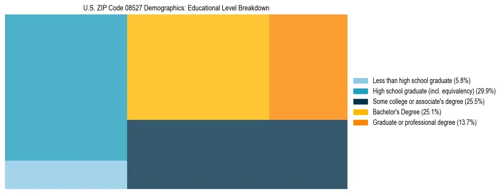 Treemap chart illustrating the educational attainment breakdown for population 25 years and over in US ZIP Code 08527.