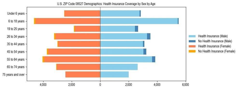 Pyramid chart showing health insurance coverage by age and sex in US ZIP Code 08527.