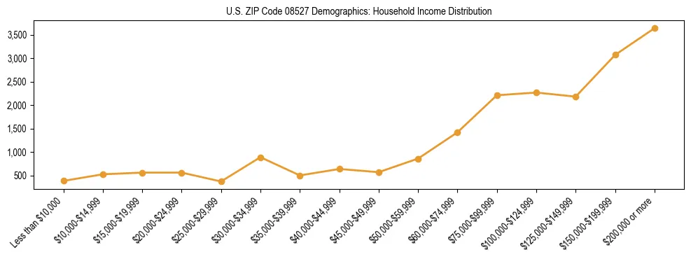 Horizontal bar chart showing household income distribution in US ZIP Code 08527.