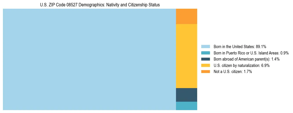 Treemap showing the population distribution by nativity and citizenship status in US ZIP Code 08527 based on U.S. Census data.