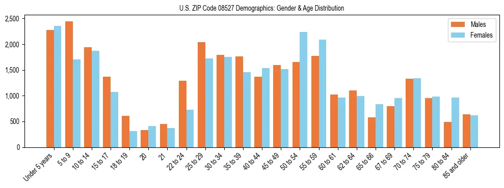 Bar chart showing the population distribution of US ZIP Code 08527 by age group and gender, based on 2023 ACS data.