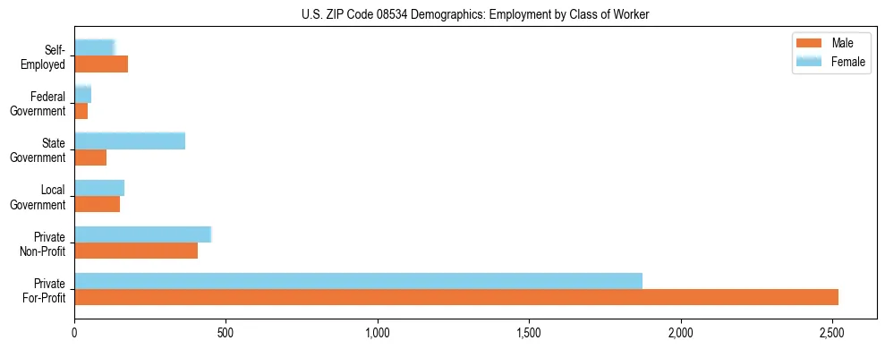 Horizontal bar chart showing employment distribution by class of worker and gender in US ZIP Code 08534, based on 2023 ACS data.