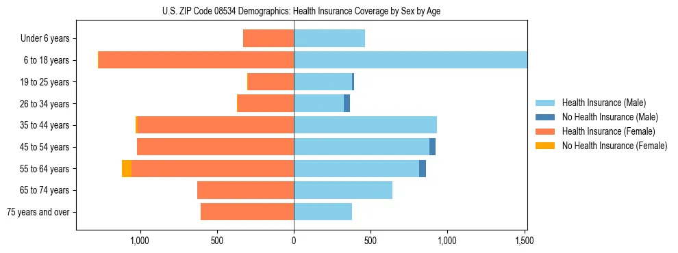 Pyramid chart showing health insurance coverage by age and sex in US ZIP Code 08534.