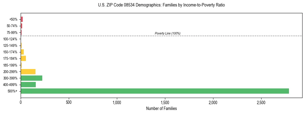 Horizontal bar chart showing family distribution by income-to-poverty ratio in US ZIP Code 08534, based on 2023 ACS data.