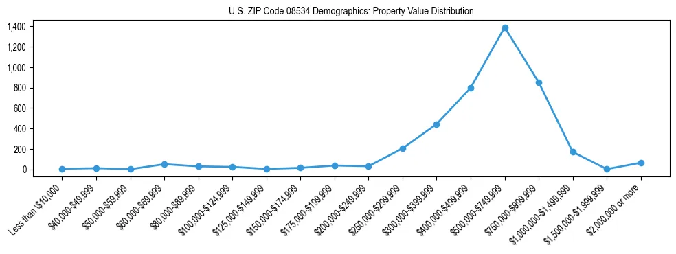 Line chart showing the distribution of property values for owner-occupied housing units in US ZIP Code 08534.
