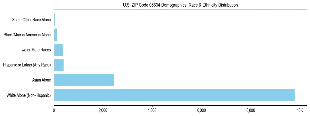 Race and Ethnicity Distribution Chart for US ZIP Code 08534