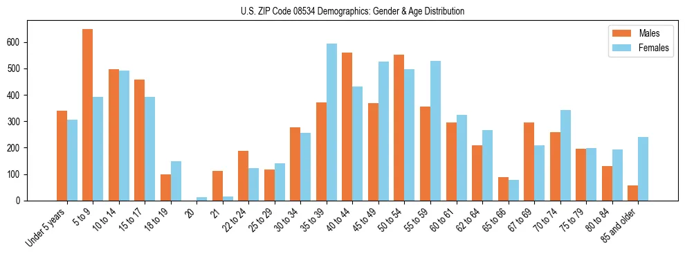 Bar chart showing the population distribution of US ZIP Code 08534 by age group and gender, based on 2023 ACS data.
