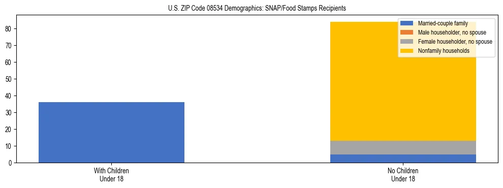 Stacked bar chart showing SNAP/Food Stamps recipient household composition by presence of children under 18 in US ZIP Code 08534, based on 2023 ACS data.