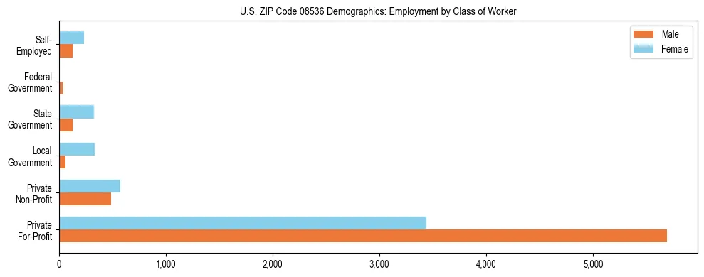 Horizontal bar chart showing employment distribution by class of worker and gender in US ZIP Code 08536, based on 2023 ACS data.