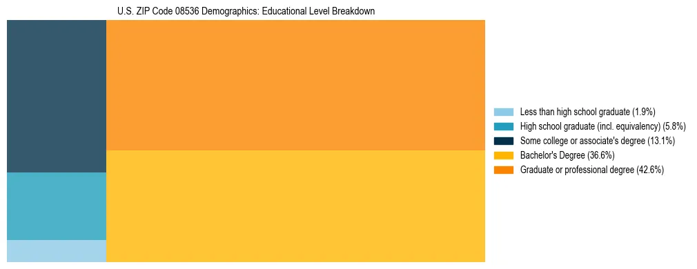 Treemap chart illustrating the educational attainment breakdown for population 25 years and over in US ZIP Code 08536.