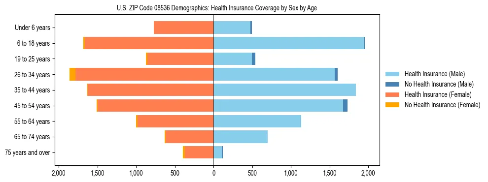Pyramid chart showing health insurance coverage by age and sex in US ZIP Code 08536.