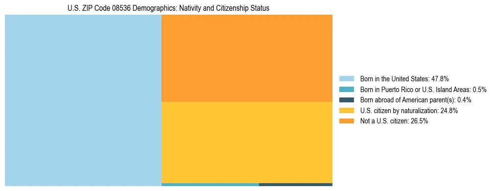 Treemap showing the population distribution by nativity and citizenship status in US ZIP Code 08536 based on U.S. Census data.