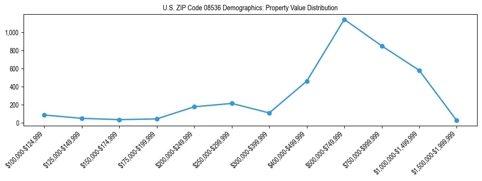 Line chart showing the distribution of property values for owner-occupied housing units in US ZIP Code 08536.