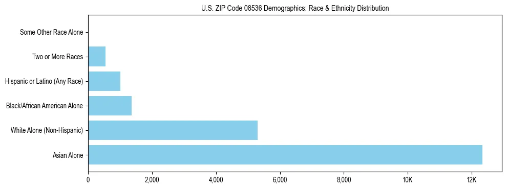 Race and Ethnicity Distribution Chart for US ZIP Code 08536