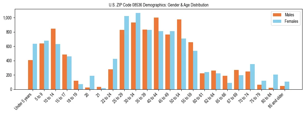 Bar chart showing the population distribution of US ZIP Code 08536 by age group and gender, based on 2023 ACS data.