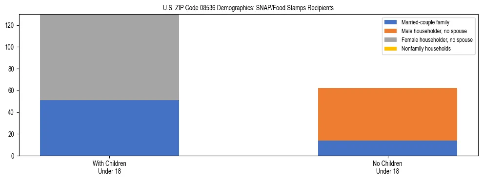 Stacked bar chart showing SNAP/Food Stamps recipient household composition by presence of children under 18 in US ZIP Code 08536, based on 2023 ACS data.