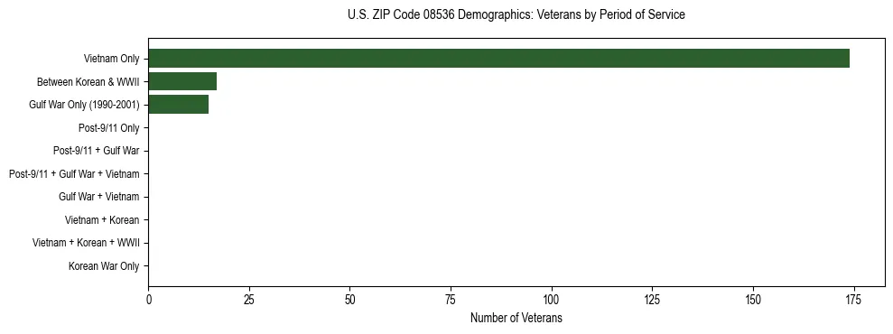 Horizontal bar chart showing veteran distribution by period of military service in US ZIP Code 08536, based on 2023 ACS data.