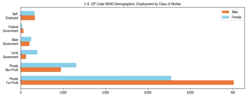 Horizontal bar chart showing employment distribution by class of worker and gender in US ZIP Code 08540, based on 2023 ACS data.