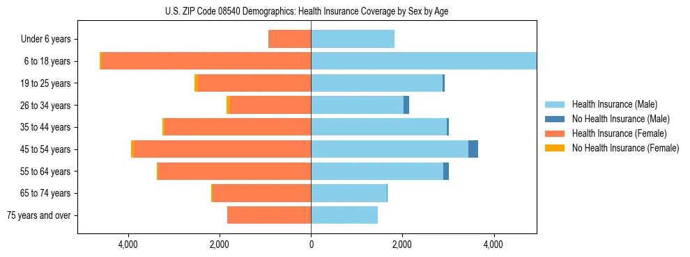 Pyramid chart showing health insurance coverage by age and sex in US ZIP Code 08540.