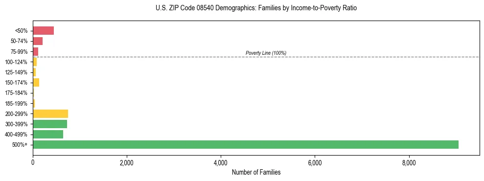 Horizontal bar chart showing family distribution by income-to-poverty ratio in US ZIP Code 08540, based on 2023 ACS data.