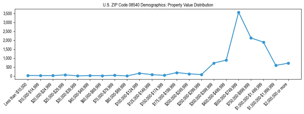 Line chart showing the distribution of property values for owner-occupied housing units in US ZIP Code 08540.