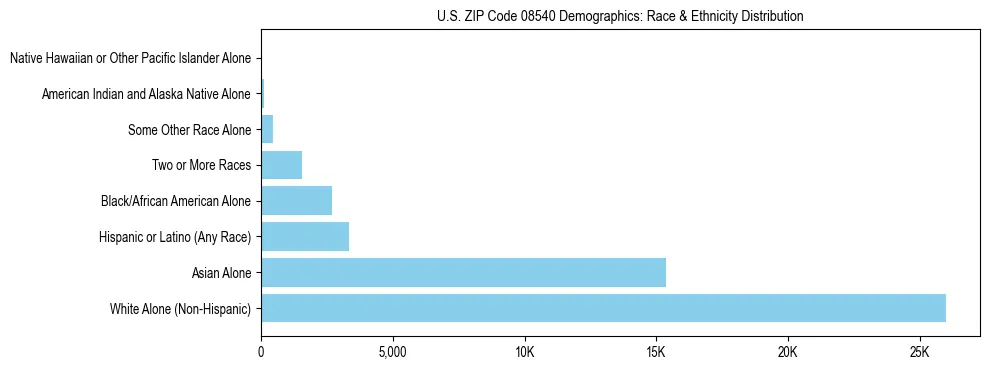 Race and Ethnicity Distribution Chart for US ZIP Code 08540