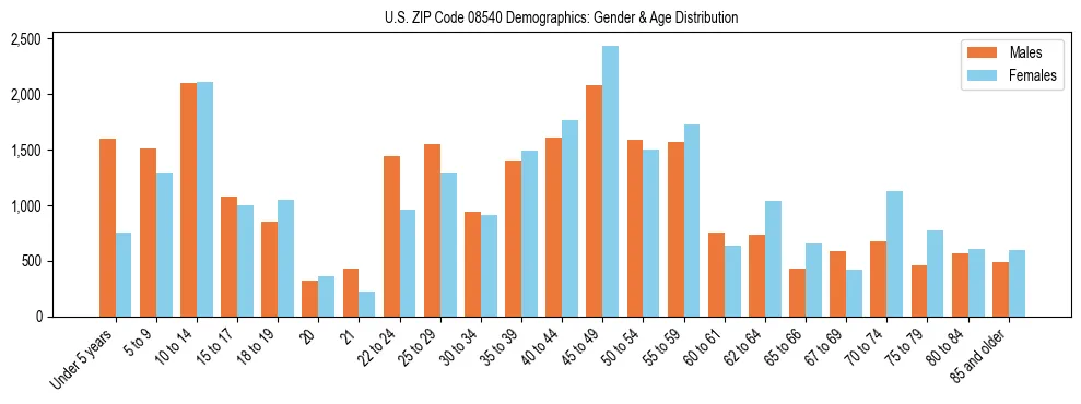 Bar chart showing the population distribution of US ZIP Code 08540 by age group and gender, based on 2023 ACS data.
