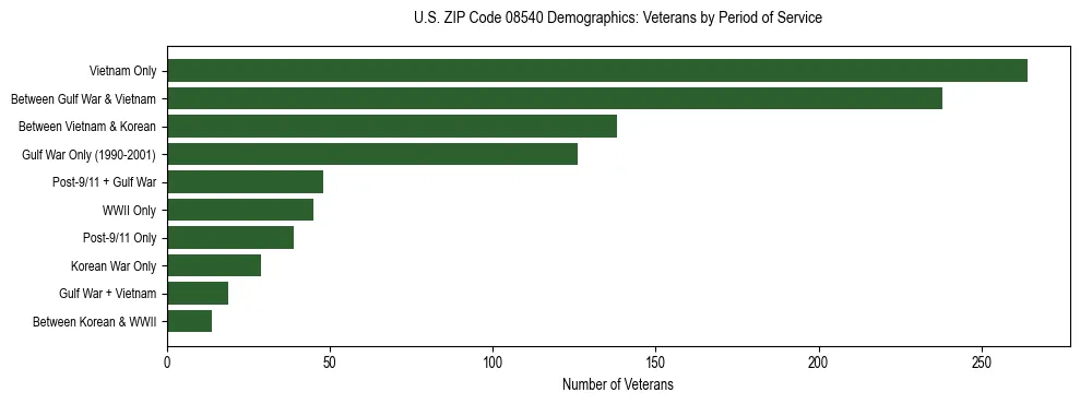 Horizontal bar chart showing veteran distribution by period of military service in US ZIP Code 08540, based on 2023 ACS data.