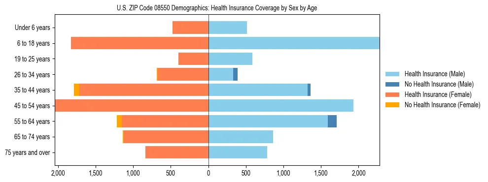 Pyramid chart showing health insurance coverage by age and sex in US ZIP Code 08550.
