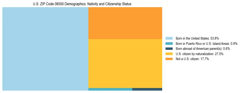 Treemap showing the population distribution by nativity and citizenship status in US ZIP Code 08550 based on U.S. Census data.