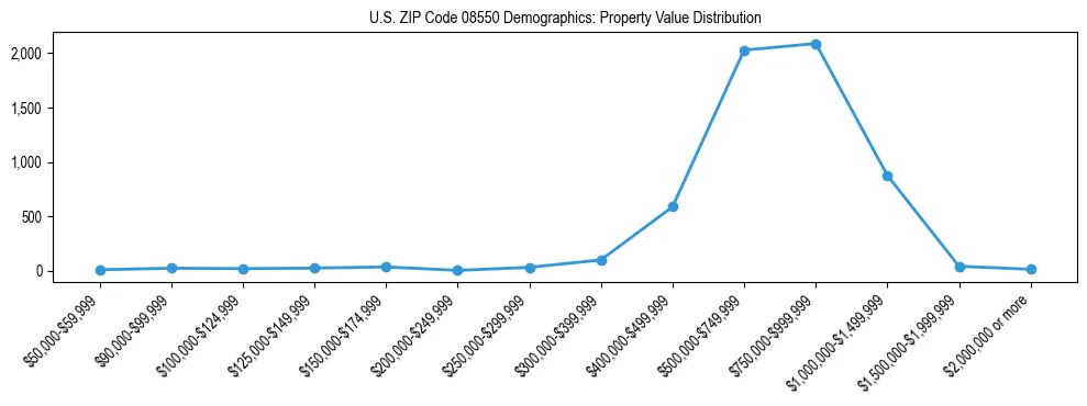 Line chart showing the distribution of property values for owner-occupied housing units in US ZIP Code 08550.