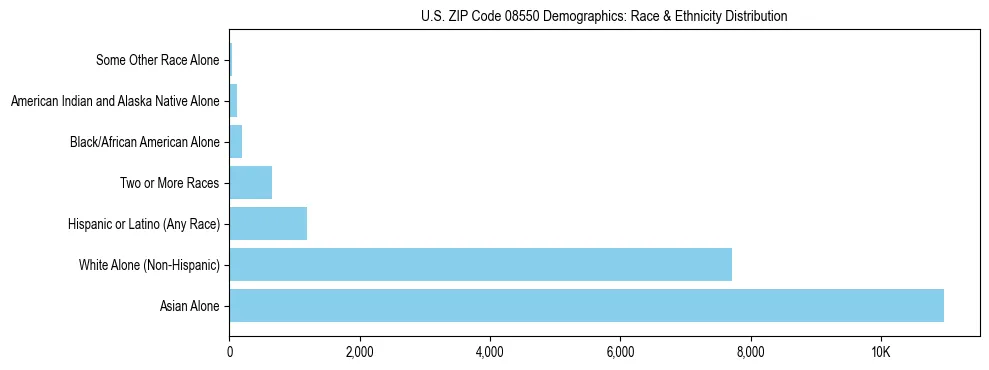 Race and Ethnicity Distribution Chart for US ZIP Code 08550