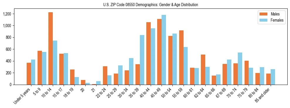 Bar chart showing the population distribution of US ZIP Code 08550 by age group and gender, based on 2023 ACS data.
