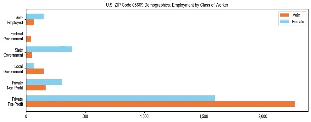 Horizontal bar chart showing employment distribution by class of worker and gender in US ZIP Code 08609, based on 2023 ACS data.