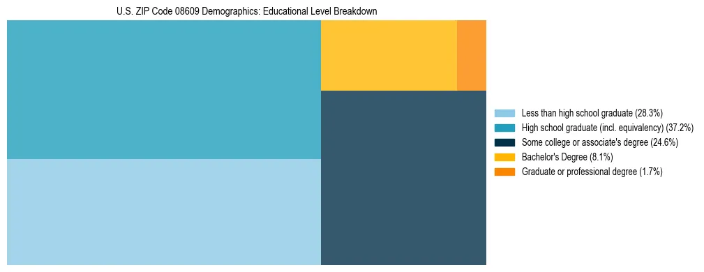 Treemap chart illustrating the educational attainment breakdown for population 25 years and over in US ZIP Code 08609.