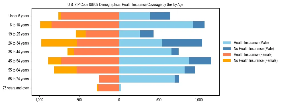 Pyramid chart showing health insurance coverage by age and sex in US ZIP Code 08609.