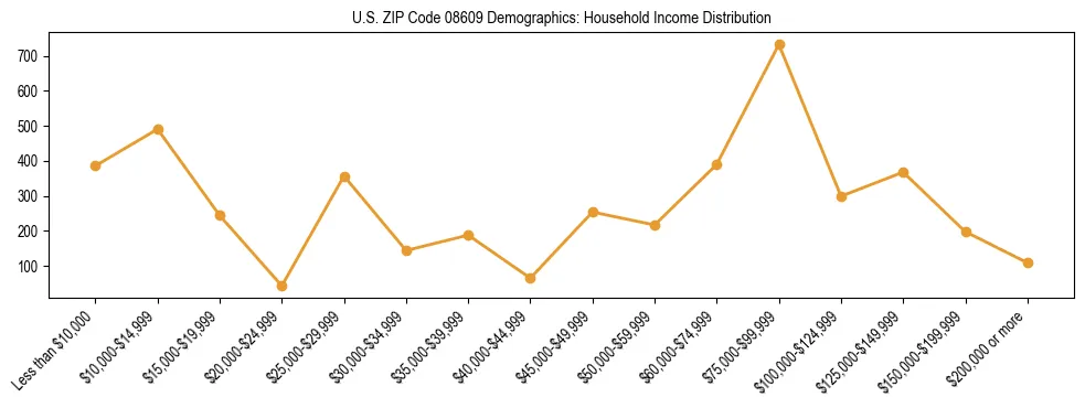 Horizontal bar chart showing household income distribution in US ZIP Code 08609.