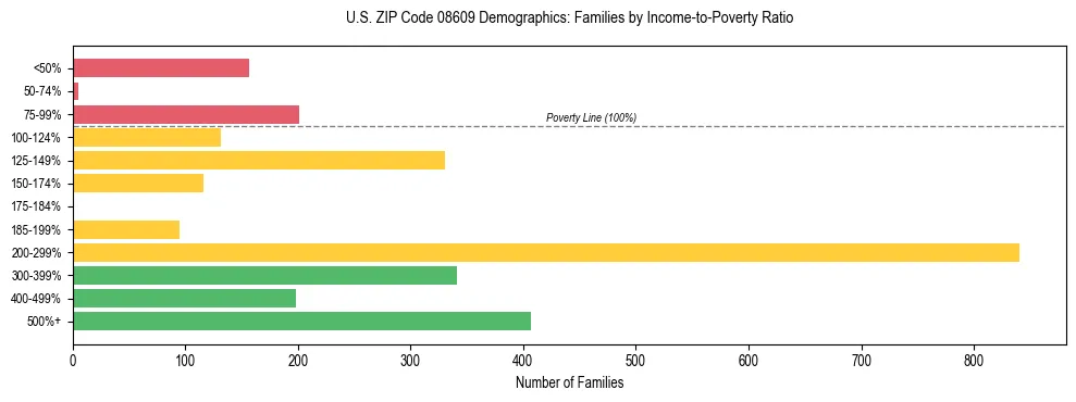 Horizontal bar chart showing family distribution by income-to-poverty ratio in US ZIP Code 08609, based on 2023 ACS data.