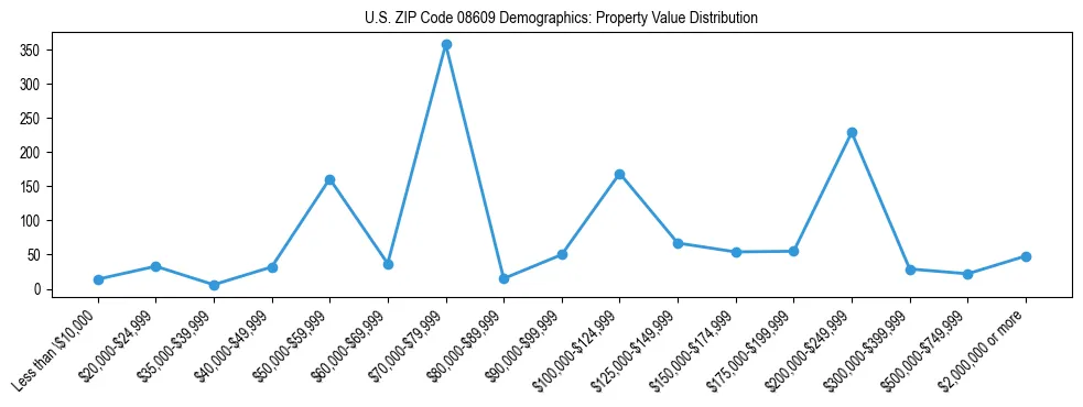 Line chart showing the distribution of property values for owner-occupied housing units in US ZIP Code 08609.