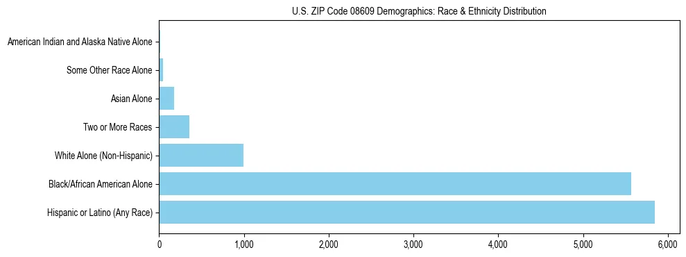 Race and Ethnicity Distribution Chart for US ZIP Code 08609