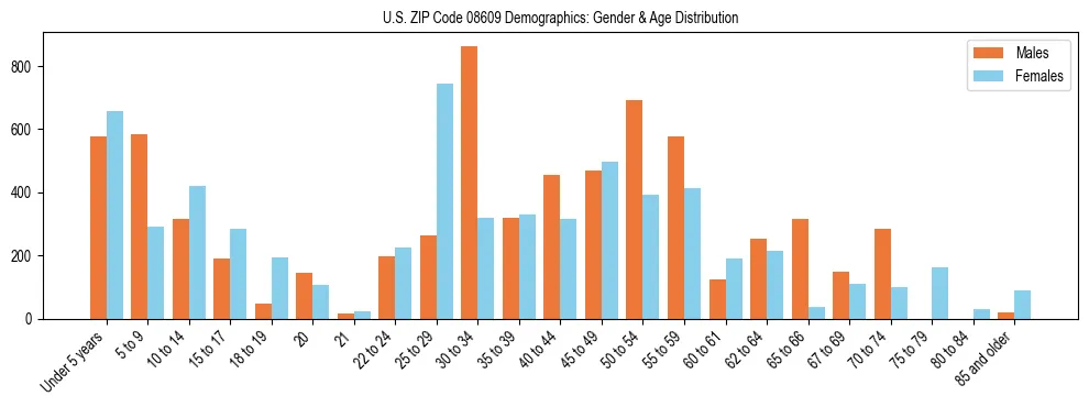 Bar chart showing the population distribution of US ZIP Code 08609 by age group and gender, based on 2023 ACS data.