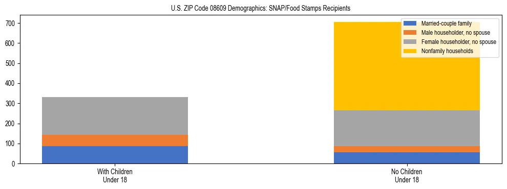 Stacked bar chart showing SNAP/Food Stamps recipient household composition by presence of children under 18 in US ZIP Code 08609, based on 2023 ACS data.