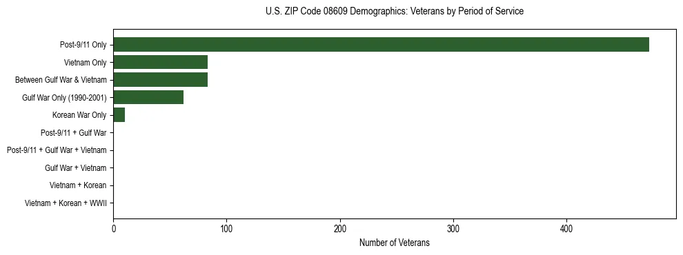 Horizontal bar chart showing veteran distribution by period of military service in US ZIP Code 08609, based on 2023 ACS data.