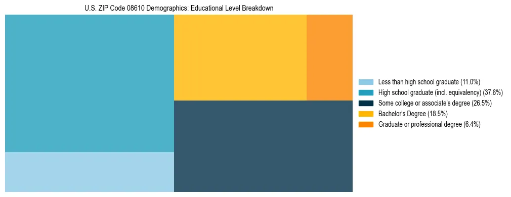 Treemap chart illustrating the educational attainment breakdown for population 25 years and over in US ZIP Code 08610.