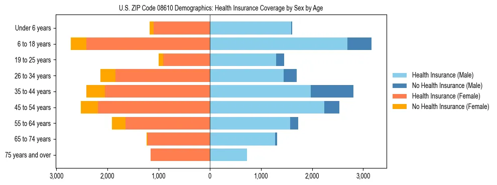 Pyramid chart showing health insurance coverage by age and sex in US ZIP Code 08610.