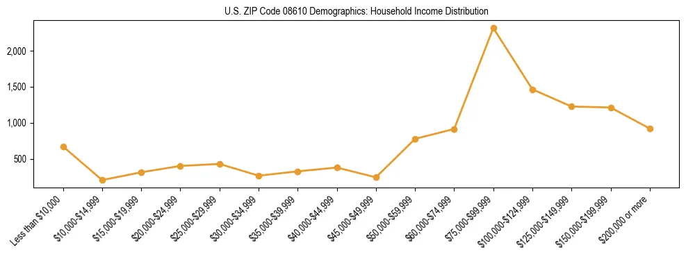 Horizontal bar chart showing household income distribution in US ZIP Code 08610.