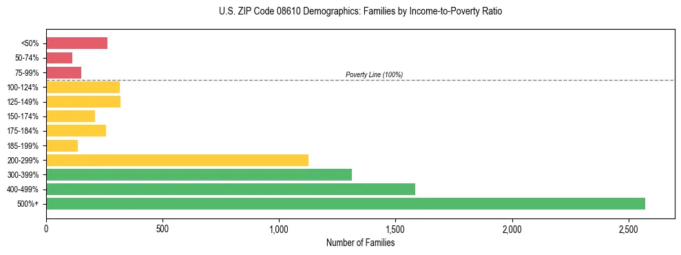 Horizontal bar chart showing family distribution by income-to-poverty ratio in US ZIP Code 08610, based on 2023 ACS data.