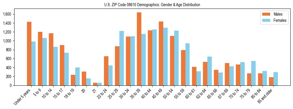 Bar chart showing the population distribution of US ZIP Code 08610 by age group and gender, based on 2023 ACS data.