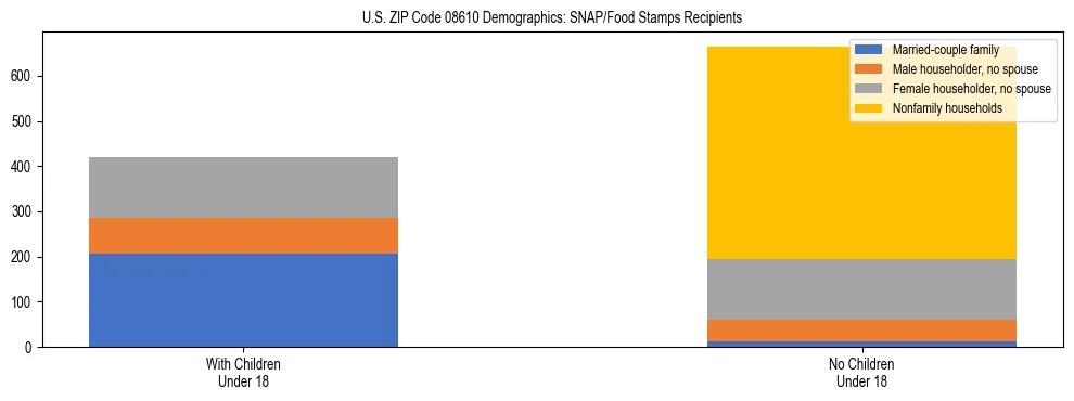 Stacked bar chart showing SNAP/Food Stamps recipient household composition by presence of children under 18 in US ZIP Code 08610, based on 2023 ACS data.